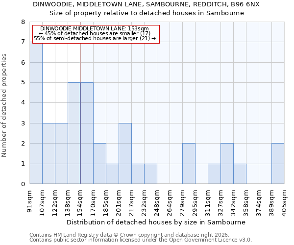 DINWOODIE, MIDDLETOWN LANE, SAMBOURNE, REDDITCH, B96 6NX: Size of property relative to detached houses in Sambourne