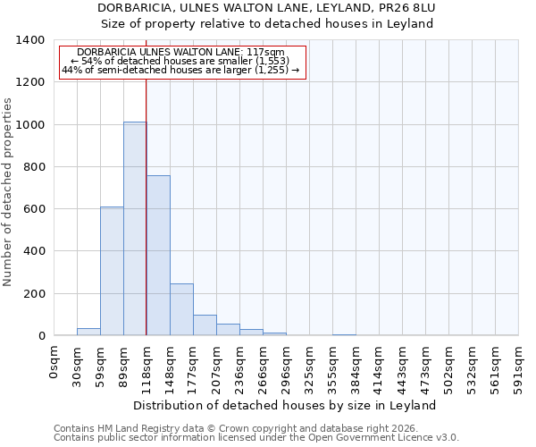 DORBARICIA, ULNES WALTON LANE, LEYLAND, PR26 8LU: Size of property relative to detached houses in Leyland