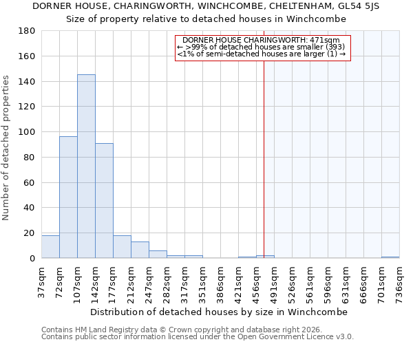 DORNER HOUSE, CHARINGWORTH, WINCHCOMBE, CHELTENHAM, GL54 5JS: Size of property relative to detached houses in Winchcombe