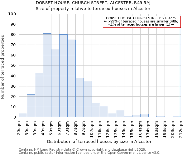DORSET HOUSE, CHURCH STREET, ALCESTER, B49 5AJ: Size of property relative to terraced houses in Alcester