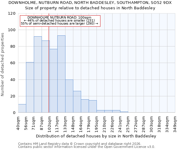 DOWNHOLME, NUTBURN ROAD, NORTH BADDESLEY, SOUTHAMPTON, SO52 9DX: Size of property relative to detached houses in North Baddesley
