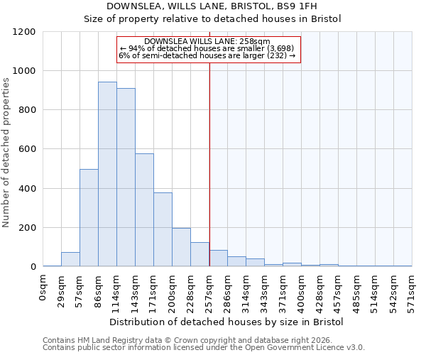 DOWNSLEA, WILLS LANE, BRISTOL, BS9 1FH: Size of property relative to detached houses in Bristol