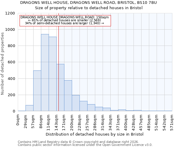 DRAGONS WELL HOUSE, DRAGONS WELL ROAD, BRISTOL, BS10 7BU: Size of property relative to detached houses in Bristol
