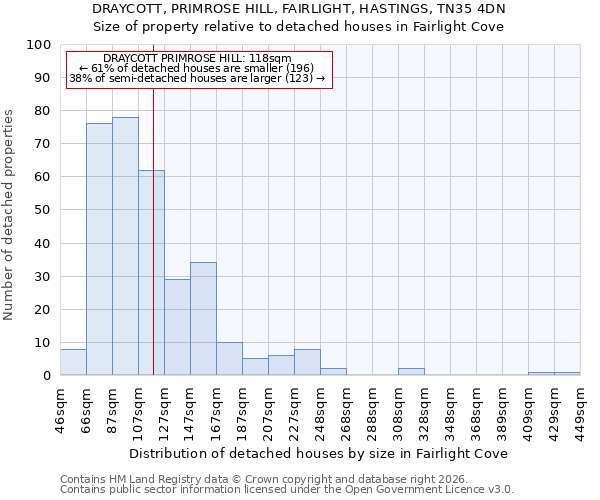 DRAYCOTT, PRIMROSE HILL, FAIRLIGHT, HASTINGS, TN35 4DN: Size of property relative to detached houses in Fairlight Cove