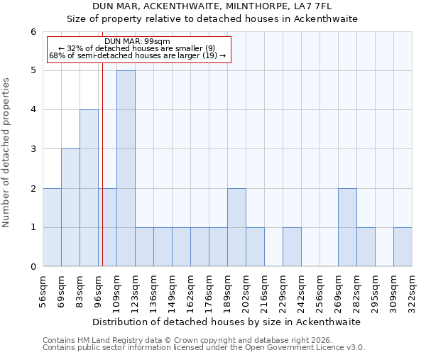 DUN MAR, ACKENTHWAITE, MILNTHORPE, LA7 7FL: Size of property relative to detached houses in Ackenthwaite