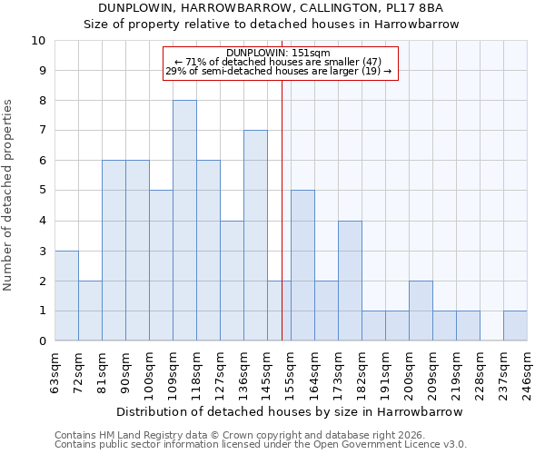 DUNPLOWIN, HARROWBARROW, CALLINGTON, PL17 8BA: Size of property relative to detached houses in Harrowbarrow