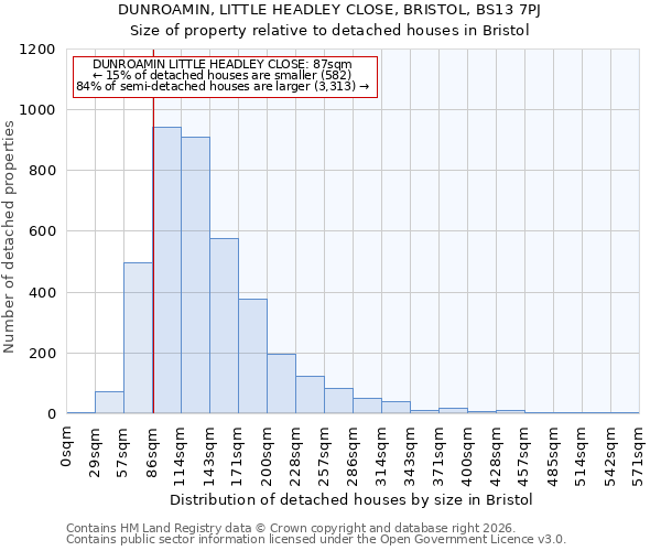 DUNROAMIN, LITTLE HEADLEY CLOSE, BRISTOL, BS13 7PJ: Size of property relative to detached houses in Bristol