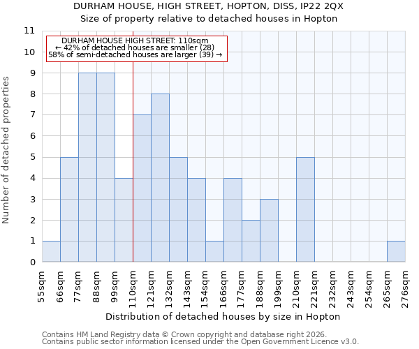 DURHAM HOUSE, HIGH STREET, HOPTON, DISS, IP22 2QX: Size of property relative to detached houses in Hopton