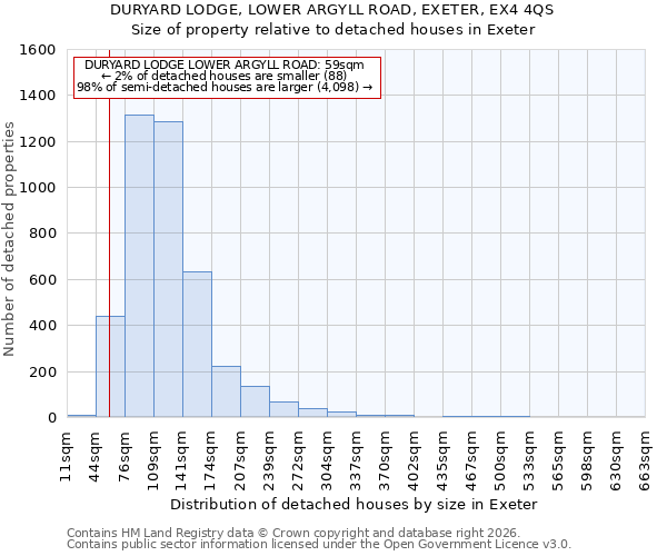 DURYARD LODGE, LOWER ARGYLL ROAD, EXETER, EX4 4QS: Size of property relative to detached houses in Exeter