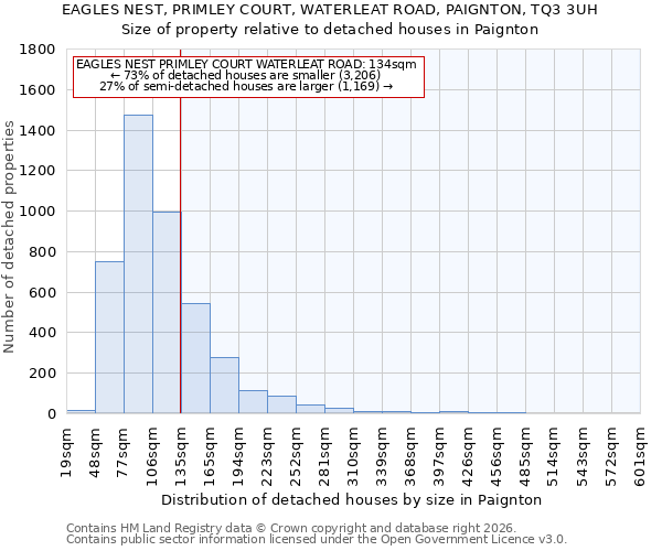 EAGLES NEST, PRIMLEY COURT, WATERLEAT ROAD, PAIGNTON, TQ3 3UH: Size of property relative to detached houses in Paignton