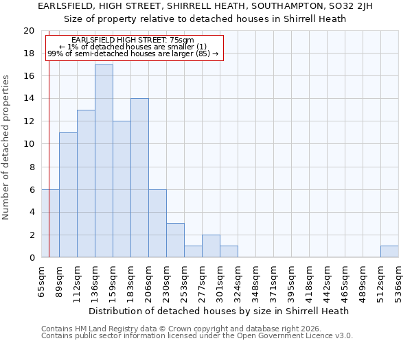 EARLSFIELD, HIGH STREET, SHIRRELL HEATH, SOUTHAMPTON, SO32 2JH: Size of property relative to detached houses in Shirrell Heath