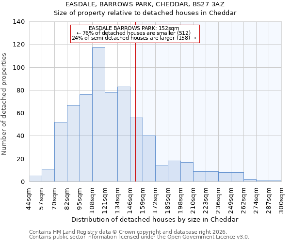 EASDALE, BARROWS PARK, CHEDDAR, BS27 3AZ: Size of property relative to detached houses in Cheddar