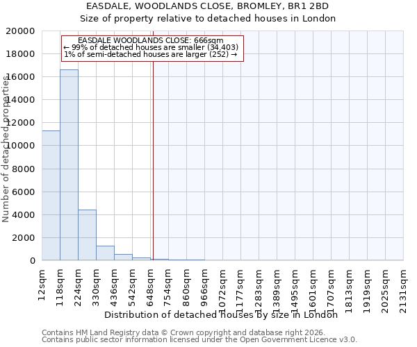 EASDALE, WOODLANDS CLOSE, BROMLEY, BR1 2BD: Size of property relative to detached houses in London