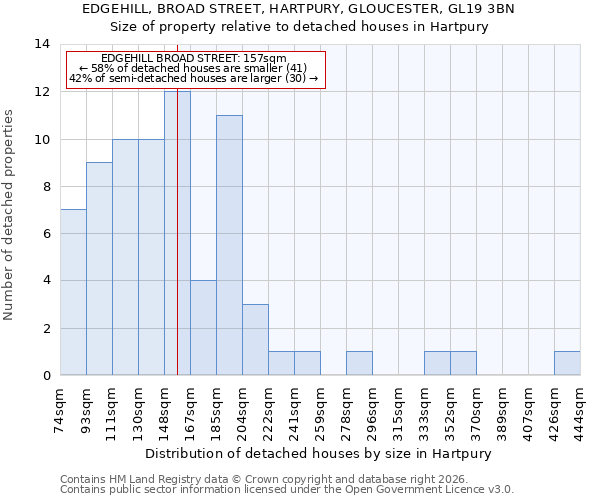 EDGEHILL, BROAD STREET, HARTPURY, GLOUCESTER, GL19 3BN: Size of property relative to detached houses in Hartpury