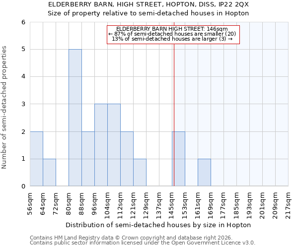 ELDERBERRY BARN, HIGH STREET, HOPTON, DISS, IP22 2QX: Size of property relative to semi-detached houses in Hopton