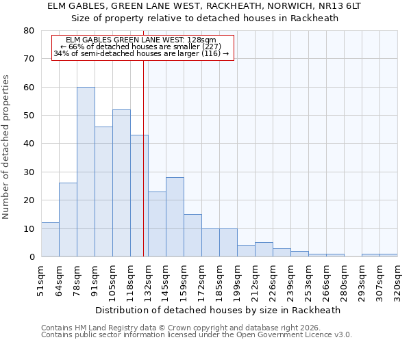 ELM GABLES, GREEN LANE WEST, RACKHEATH, NORWICH, NR13 6LT: Size of property relative to detached houses in Rackheath