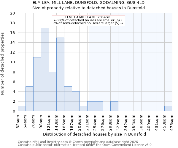 ELM LEA, MILL LANE, DUNSFOLD, GODALMING, GU8 4LD: Size of property relative to detached houses in Dunsfold