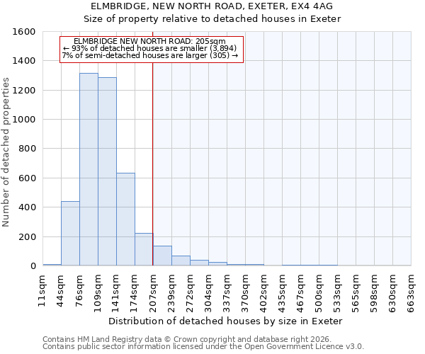 ELMBRIDGE, NEW NORTH ROAD, EXETER, EX4 4AG: Size of property relative to detached houses in Exeter
