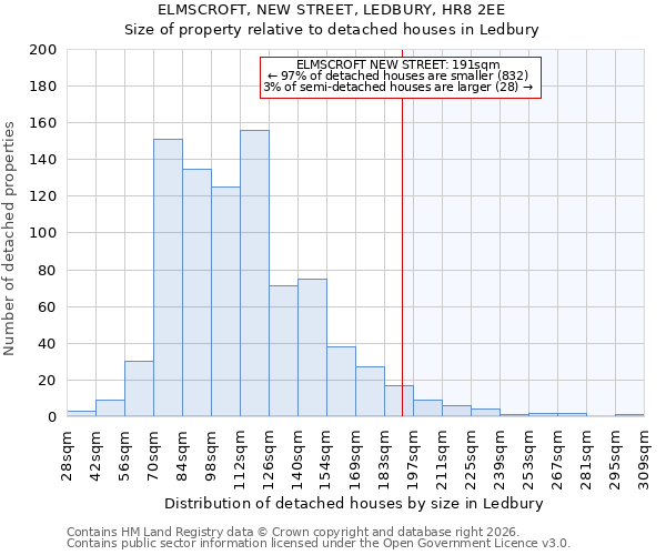 ELMSCROFT, NEW STREET, LEDBURY, HR8 2EE: Size of property relative to detached houses in Ledbury