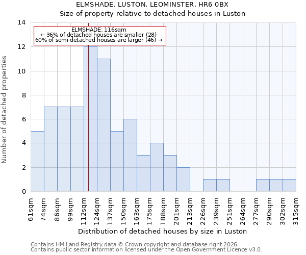 ELMSHADE, LUSTON, LEOMINSTER, HR6 0BX: Size of property relative to detached houses in Luston