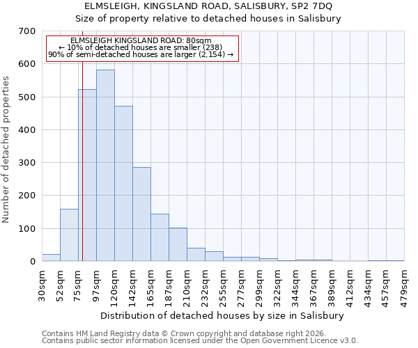 ELMSLEIGH, KINGSLAND ROAD, SALISBURY, SP2 7DQ: Size of property relative to detached houses in Salisbury