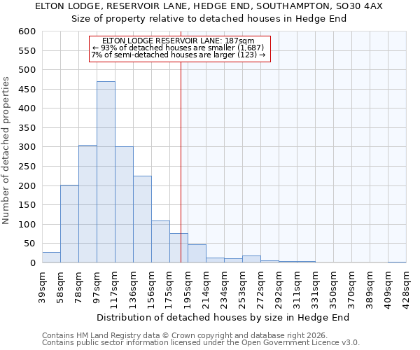 ELTON LODGE, RESERVOIR LANE, HEDGE END, SOUTHAMPTON, SO30 4AX: Size of property relative to detached houses in Hedge End
