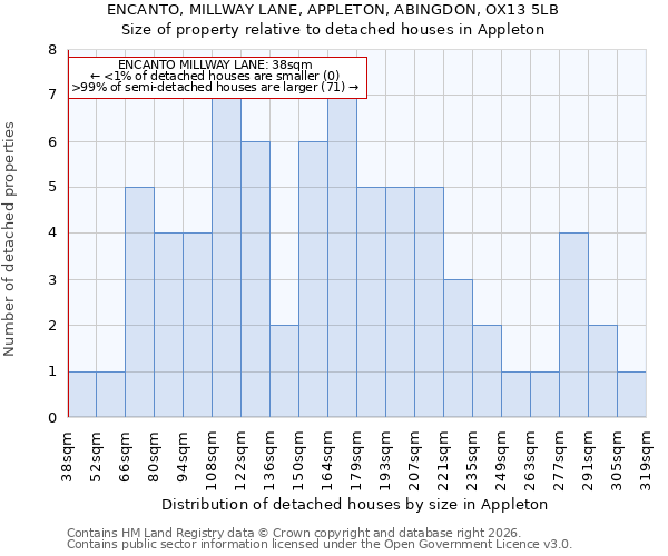 ENCANTO, MILLWAY LANE, APPLETON, ABINGDON, OX13 5LB: Size of property relative to detached houses in Appleton