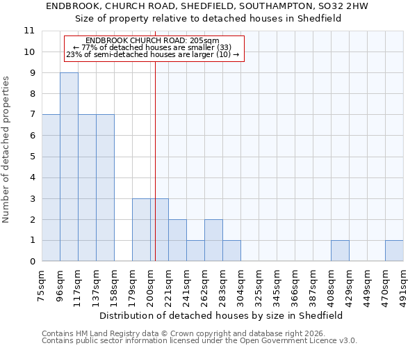 ENDBROOK, CHURCH ROAD, SHEDFIELD, SOUTHAMPTON, SO32 2HW: Size of property relative to detached houses in Shedfield