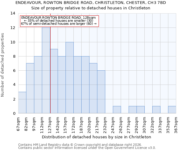 ENDEAVOUR, ROWTON BRIDGE ROAD, CHRISTLETON, CHESTER, CH3 7BD: Size of property relative to detached houses in Christleton