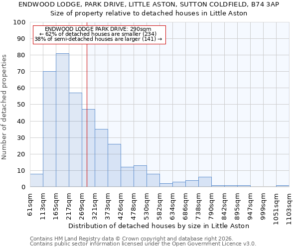 ENDWOOD LODGE, PARK DRIVE, LITTLE ASTON, SUTTON COLDFIELD, B74 3AP: Size of property relative to detached houses in Little Aston