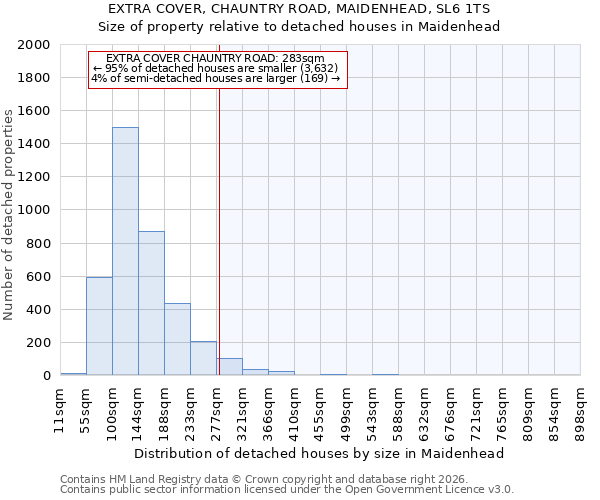 EXTRA COVER, CHAUNTRY ROAD, MAIDENHEAD, SL6 1TS: Size of property relative to detached houses in Maidenhead