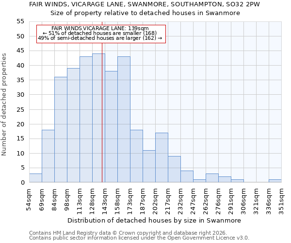 FAIR WINDS, VICARAGE LANE, SWANMORE, SOUTHAMPTON, SO32 2PW: Size of property relative to detached houses in Swanmore
