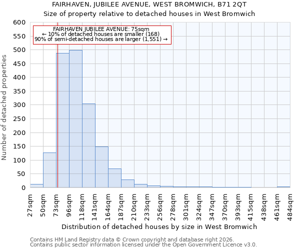 FAIRHAVEN, JUBILEE AVENUE, WEST BROMWICH, B71 2QT: Size of property relative to detached houses in West Bromwich