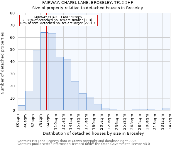 FAIRWAY, CHAPEL LANE, BROSELEY, TF12 5HF: Size of property relative to detached houses in Broseley