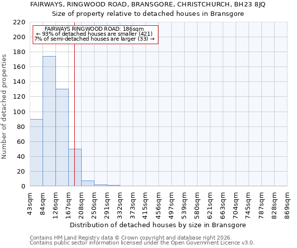 FAIRWAYS, RINGWOOD ROAD, BRANSGORE, CHRISTCHURCH, BH23 8JQ: Size of property relative to detached houses in Bransgore