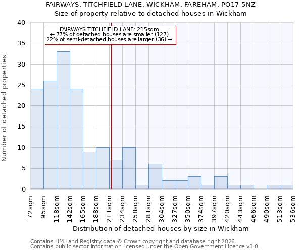 FAIRWAYS, TITCHFIELD LANE, WICKHAM, FAREHAM, PO17 5NZ: Size of property relative to detached houses in Wickham