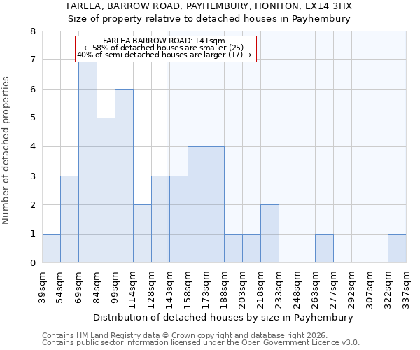 FARLEA, BARROW ROAD, PAYHEMBURY, HONITON, EX14 3HX: Size of property relative to detached houses in Payhembury