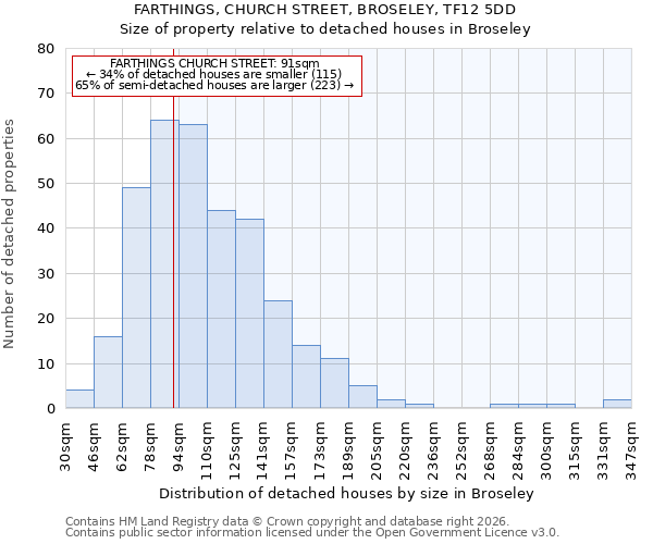 FARTHINGS, CHURCH STREET, BROSELEY, TF12 5DD: Size of property relative to detached houses in Broseley