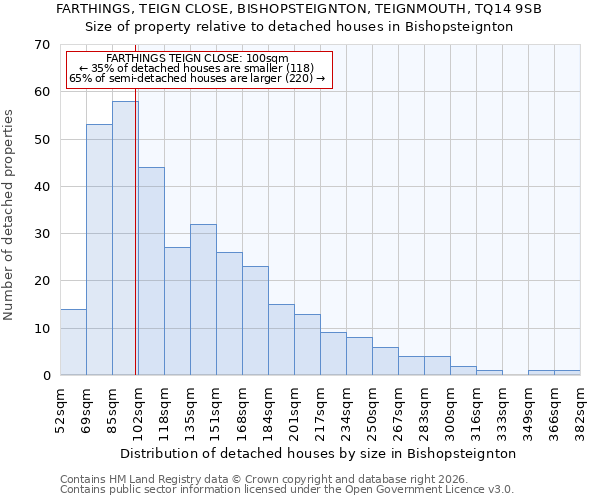 FARTHINGS, TEIGN CLOSE, BISHOPSTEIGNTON, TEIGNMOUTH, TQ14 9SB: Size of property relative to detached houses in Bishopsteignton