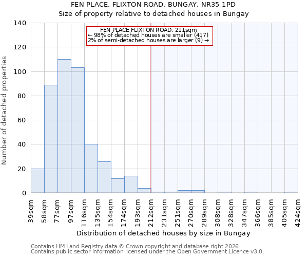 FEN PLACE, FLIXTON ROAD, BUNGAY, NR35 1PD: Size of property relative to detached houses in Bungay