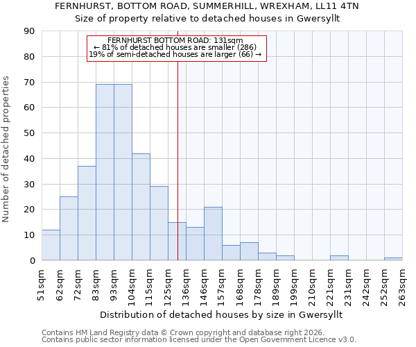 FERNHURST, BOTTOM ROAD, SUMMERHILL, WREXHAM, LL11 4TN: Size of property relative to detached houses in Gwersyllt