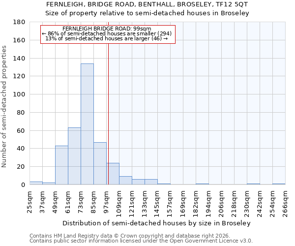 FERNLEIGH, BRIDGE ROAD, BENTHALL, BROSELEY, TF12 5QT: Size of property relative to semi-detached houses in Broseley
