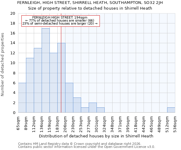 FERNLEIGH, HIGH STREET, SHIRRELL HEATH, SOUTHAMPTON, SO32 2JH: Size of property relative to detached houses in Shirrell Heath