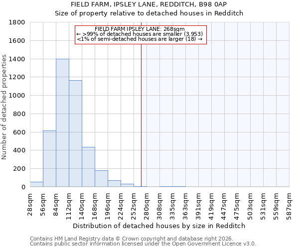 FIELD FARM, IPSLEY LANE, REDDITCH, B98 0AP: Size of property relative to detached houses in Redditch