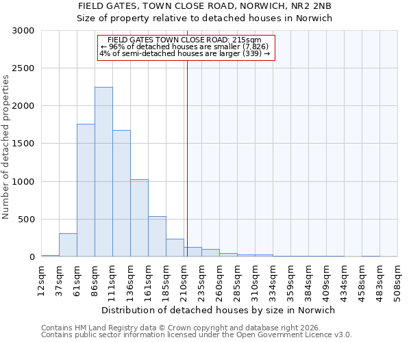 FIELD GATES, TOWN CLOSE ROAD, NORWICH, NR2 2NB: Size of property relative to detached houses in Norwich