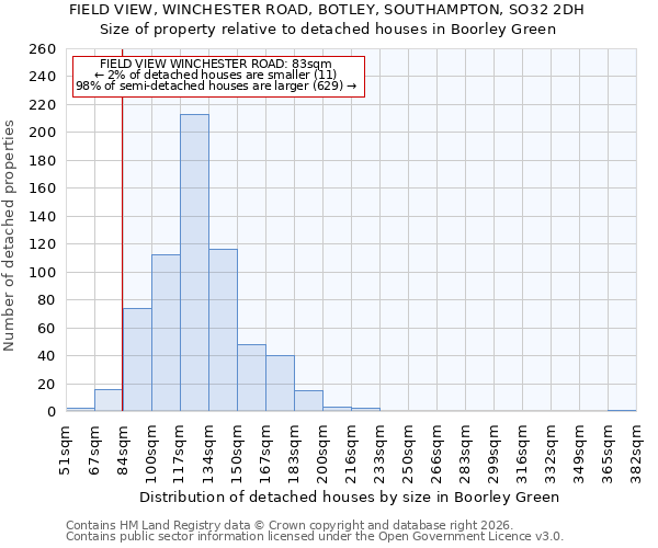 FIELD VIEW, WINCHESTER ROAD, BOTLEY, SOUTHAMPTON, SO32 2DH: Size of property relative to detached houses in Boorley Green