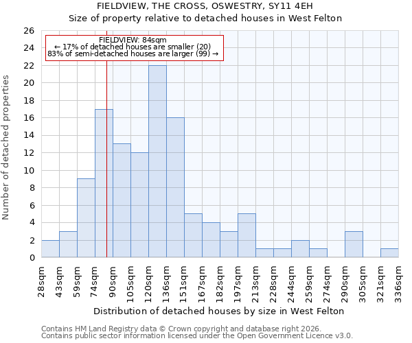 FIELDVIEW, THE CROSS, OSWESTRY, SY11 4EH: Size of property relative to detached houses in West Felton