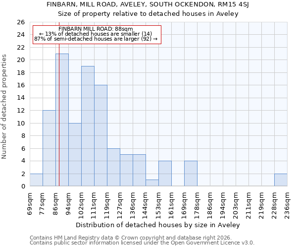 FINBARN, MILL ROAD, AVELEY, SOUTH OCKENDON, RM15 4SJ: Size of property relative to detached houses in Aveley