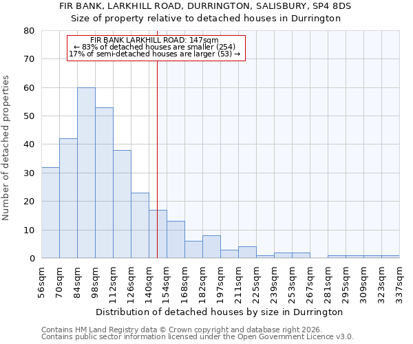 FIR BANK, LARKHILL ROAD, DURRINGTON, SALISBURY, SP4 8DS: Size of property relative to detached houses in Durrington