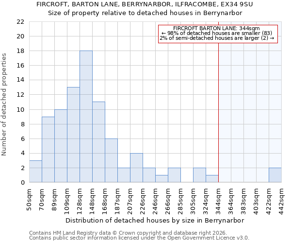 FIRCROFT, BARTON LANE, BERRYNARBOR, ILFRACOMBE, EX34 9SU: Size of property relative to detached houses in Berrynarbor
